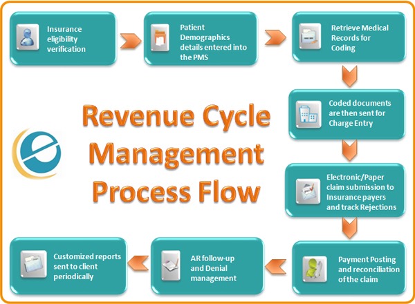 Top Challenges with Revenue Cycle Management